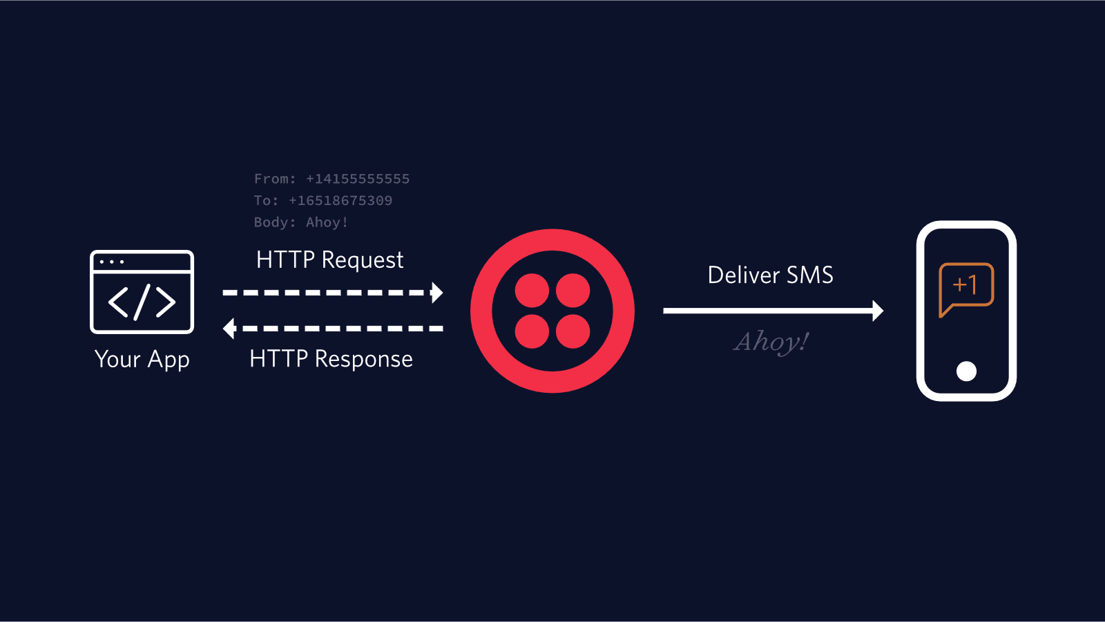 Diagram showing SMS sent from app to phone via Twilio API with HTTP request and response.