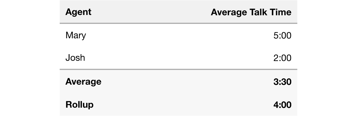 Table showing average talk time: Mary 5:00, Josh 2:00, average 3:30, rollup 4:00.