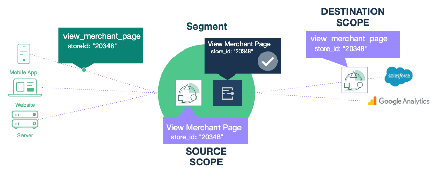 Data flow between Shopify, Littledata, and Segment with integrations and schema enforcement.