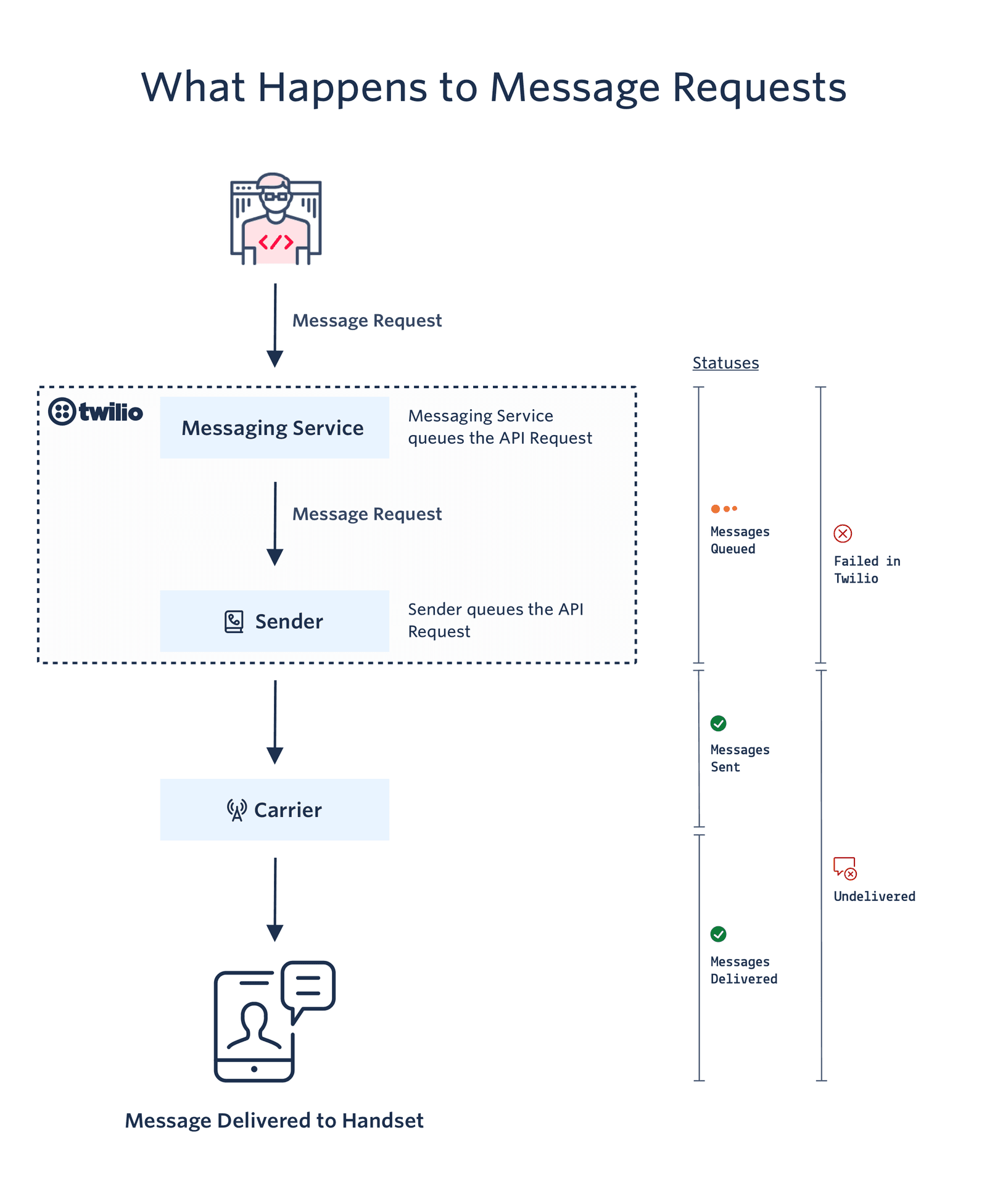 Flowchart showing message request process from sender to handset with status indicators.