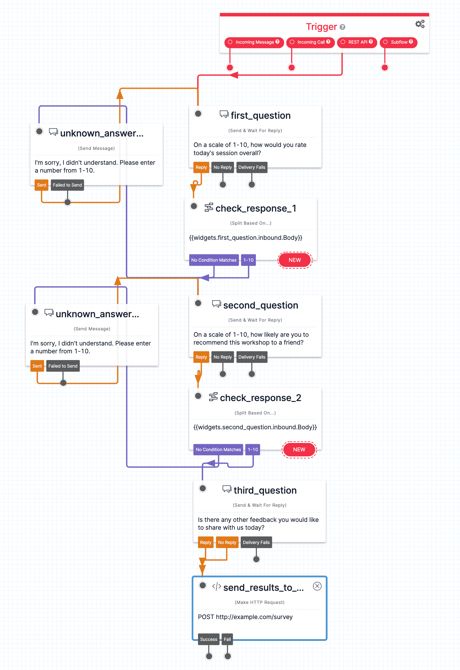 Survey flowchart with questions on rating, recommendation, and feedback, ending with results submission.