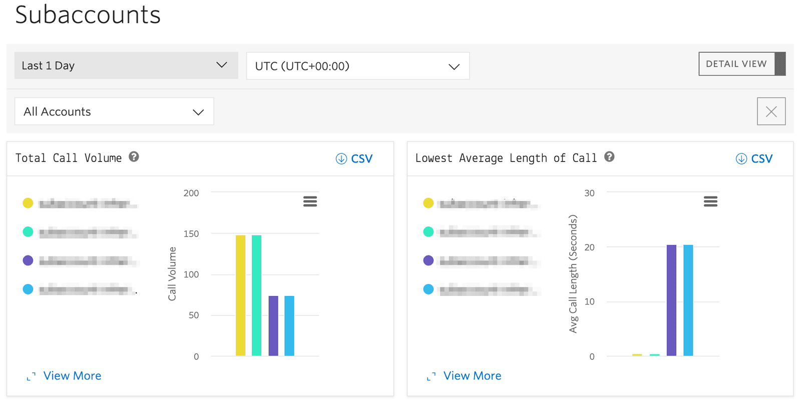 Subaccounts dashboard showing call volume and average call length charts.