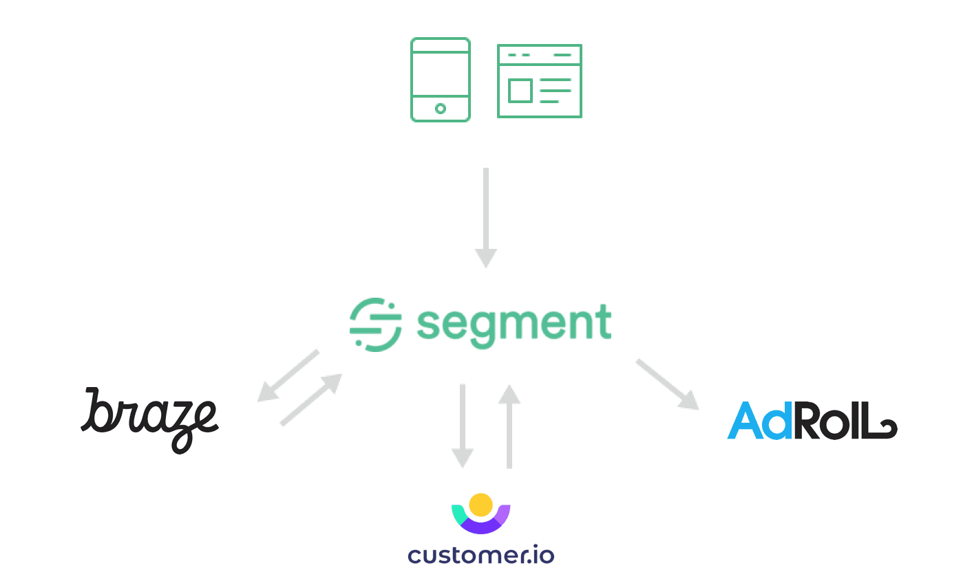 Data flow from source to Segment, then to Braze, customer.io, and AdRoll.