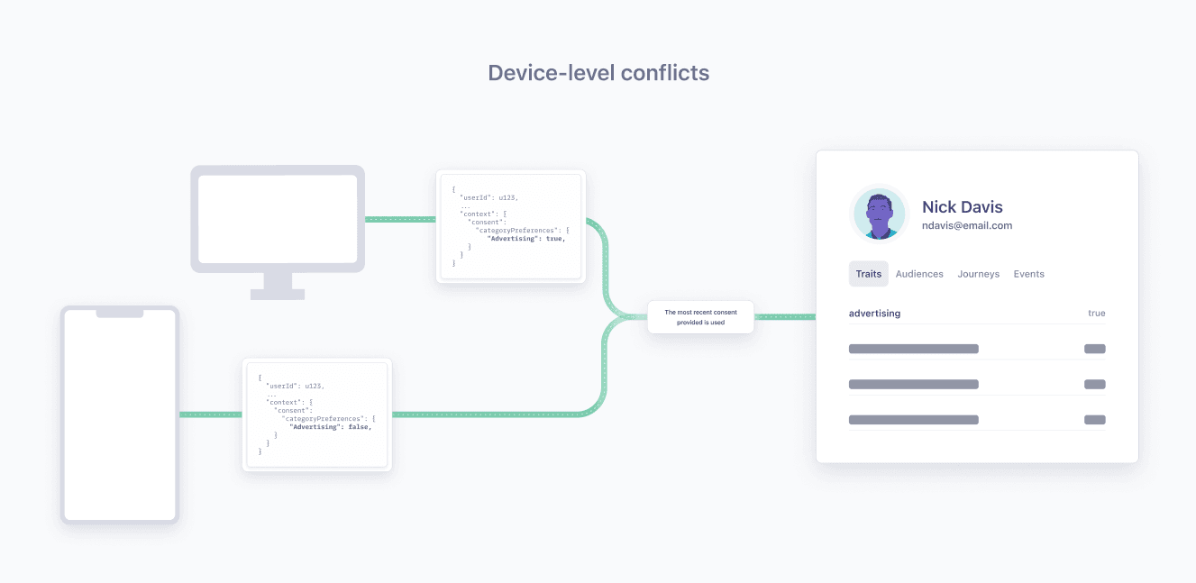 Different consent preferences collected for one category are reconciled on a single Profile.