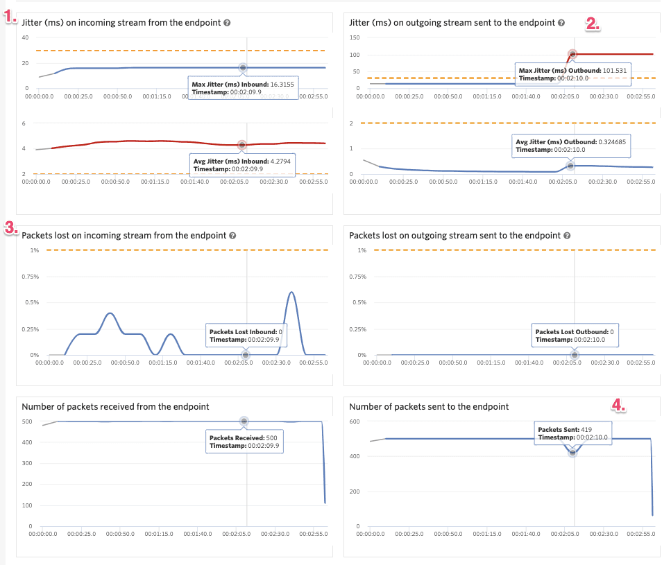 Voice Insights Metrics Gateway View.