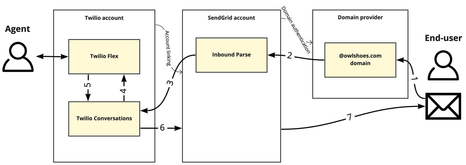 Diagram showing email flow from agent via Twilio Flex and SendGrid to end-user.