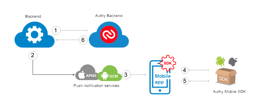 Mobile SDK flow showing interaction between backend, Authy backend, push notifications, and mobile app.