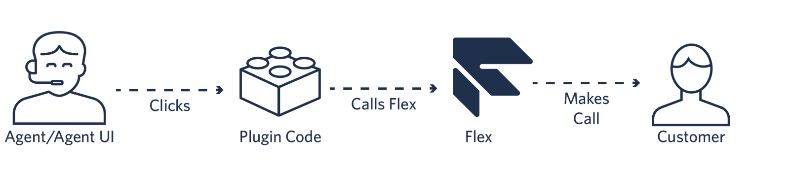 Agent clicks to trigger plugin code, calls Flex, and makes a call to customer.