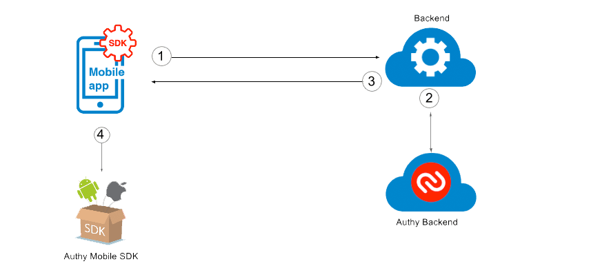 Authy Mobile SDK registration flow with steps between mobile app, backend, and Authy backend.
