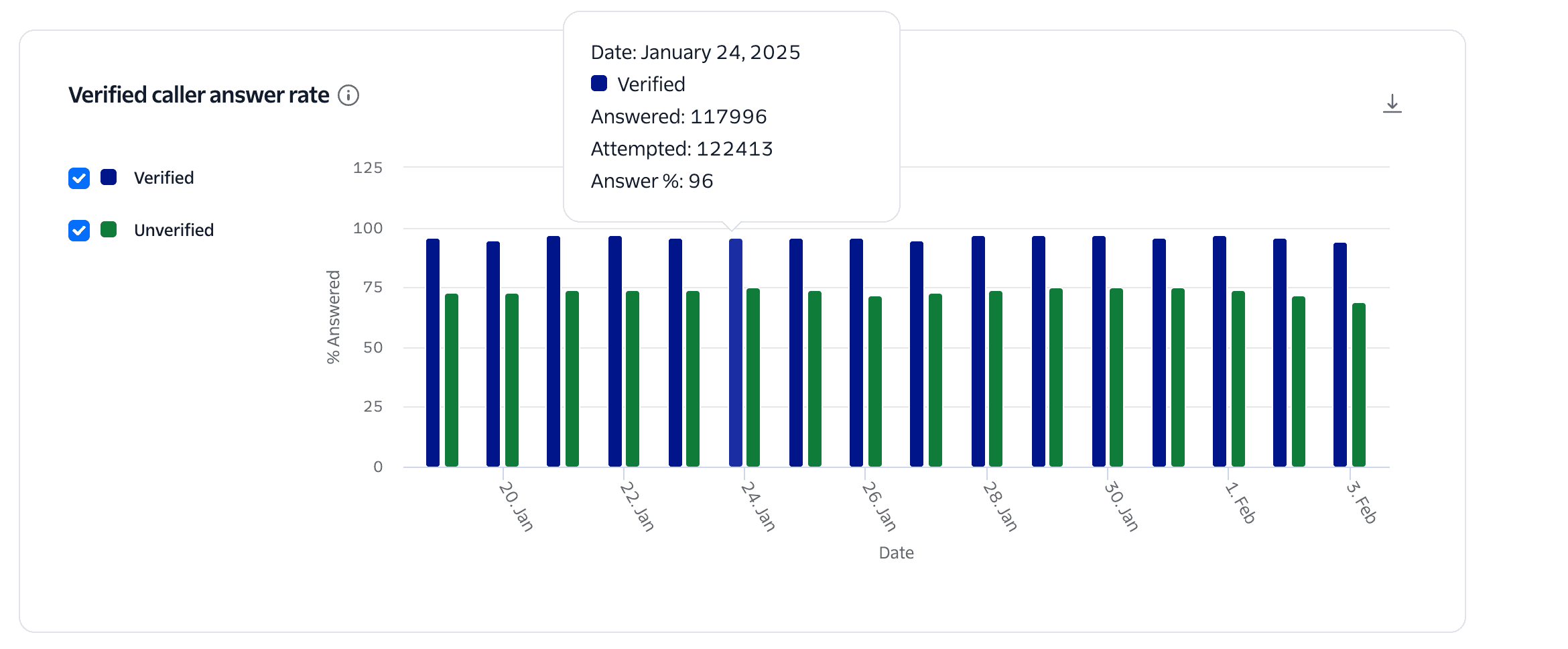 Bar chart showing verified and unverified call answer rates from Jan 20 to Feb 3, 2025.