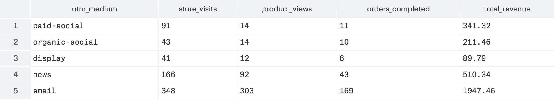 Table showing utm_medium types with store visits, product views, orders completed, and total revenue.