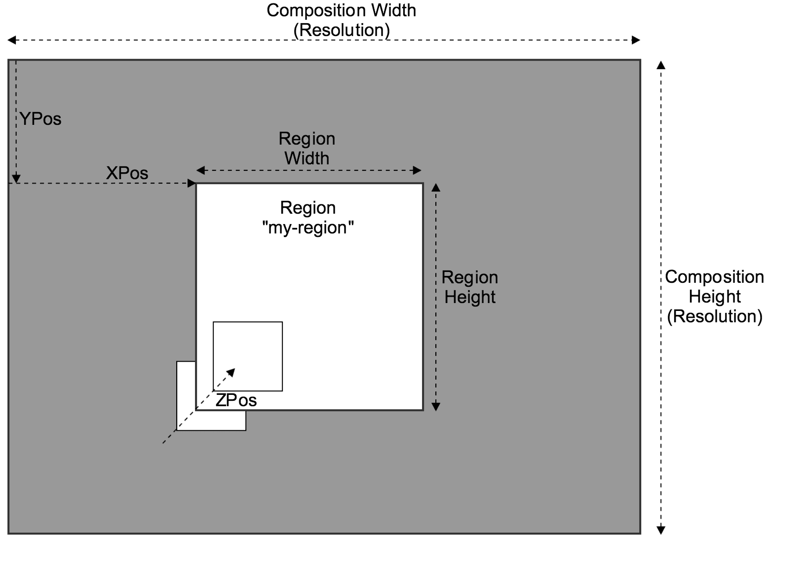 Region Positioning and Size.