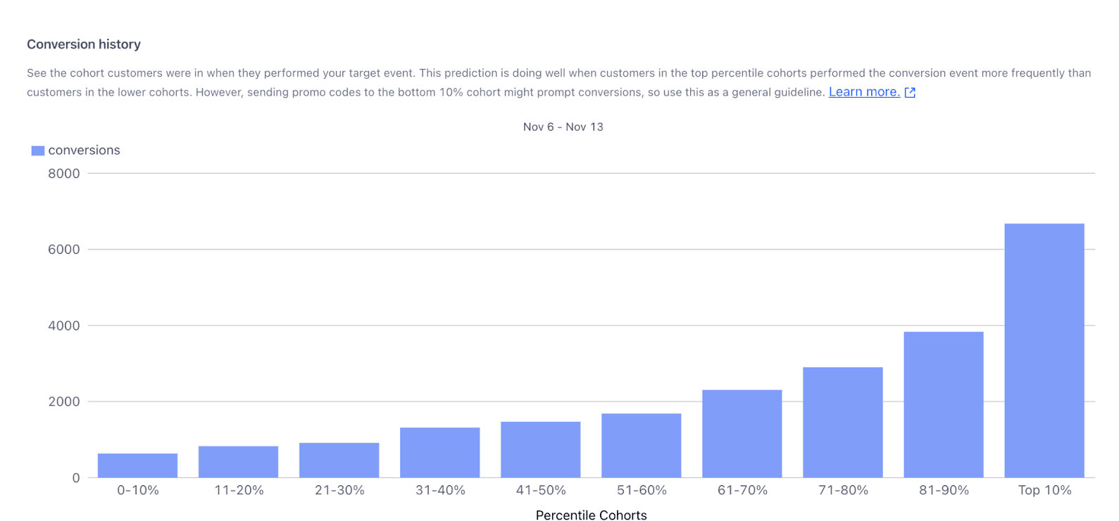 Bar chart showing highest conversions in top 10% cohort, decreasing in lower cohorts.