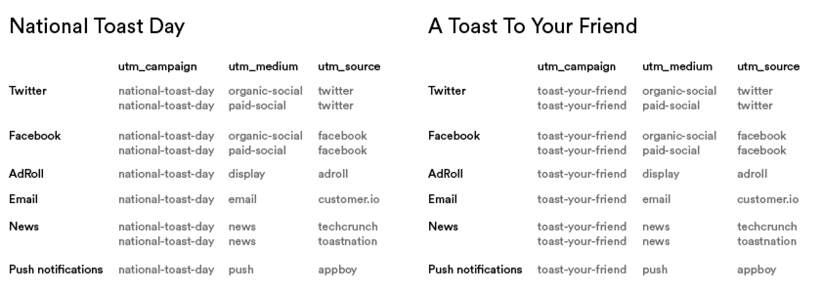Two tables, each for a separate sample campaign, comparing UTM parameters across platforms like X and Facebook.