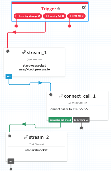 Flow diagram showing trigger options leading to websocket start, call connection, and websocket stop.