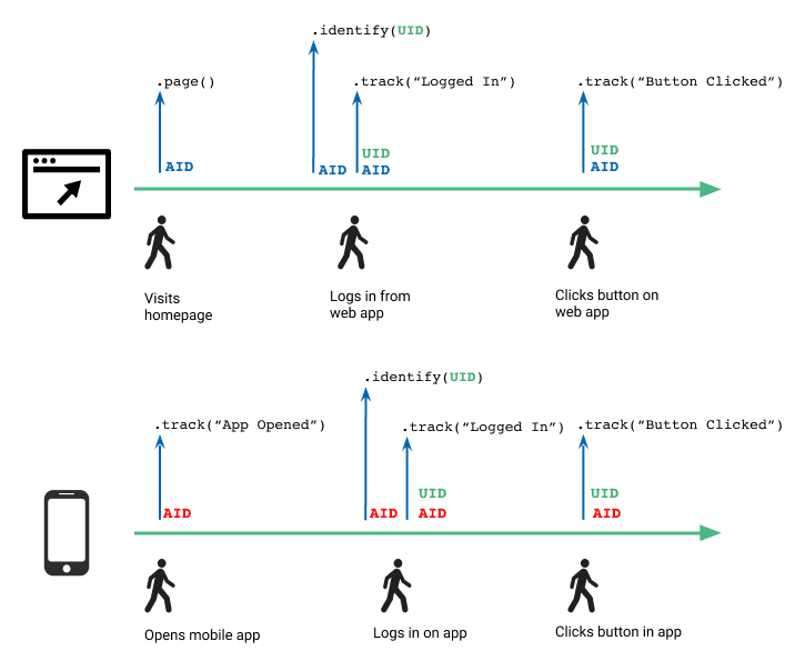 Parallel paths for desktop and mobile app logins with Segment API calls.