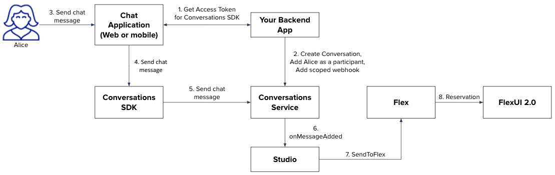 Flowchart of chat message integration from user to FlexUI 2.0 via Conversations SDK and Service.