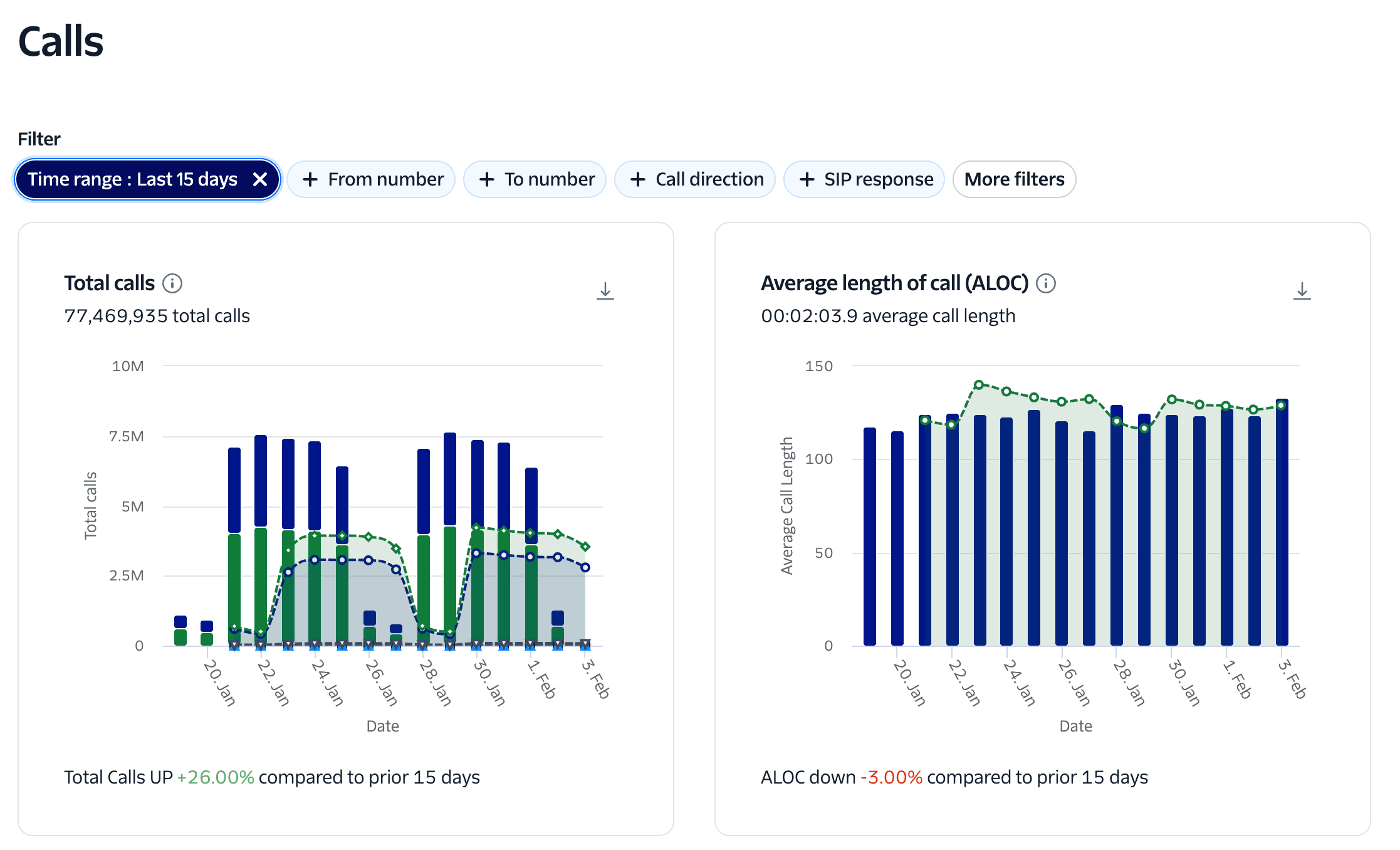 Charts showing total calls up 26% and average call length down 3% over 15 days.