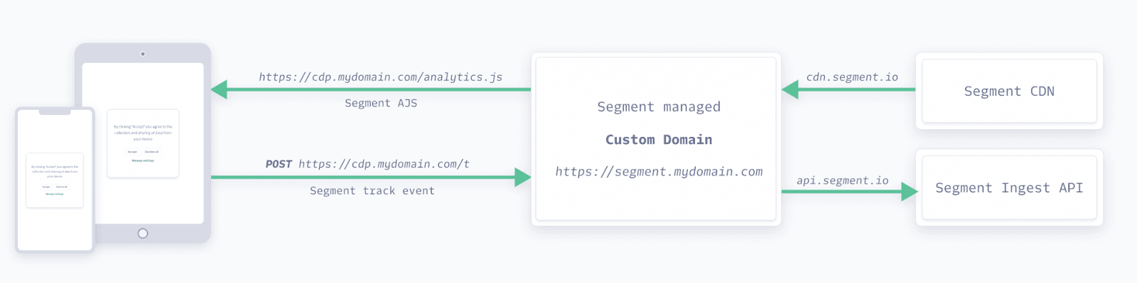 Traffic flows from your domain to a custom domain, then to Segment CDN and Ingest API.