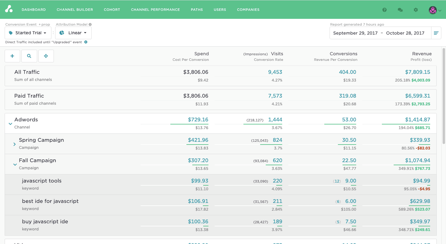 Attribution dashboard showing traffic sources, spend, and conversions with user details on the right.