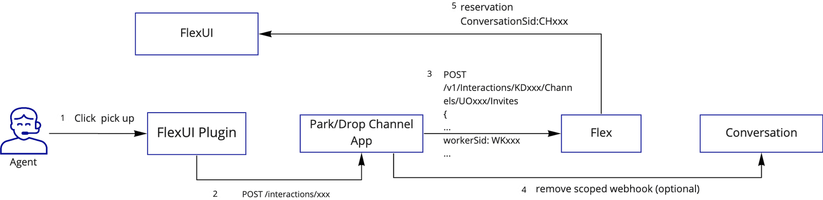 Agent picks up a parked interaction channel using FlexUI Plugin and Park/Drop Channel App.