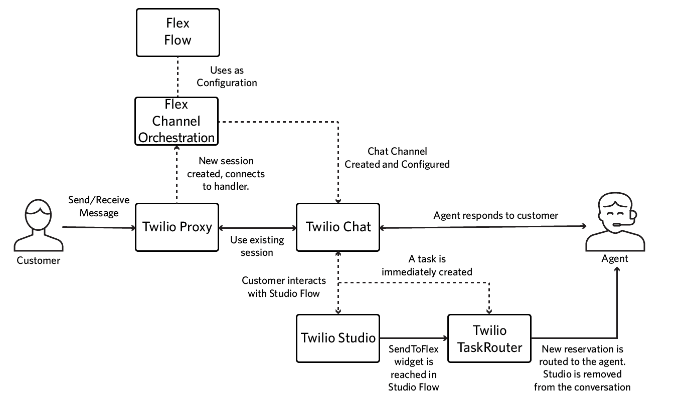 Flowchart of inbound message process from customer to agent using Twilio services.