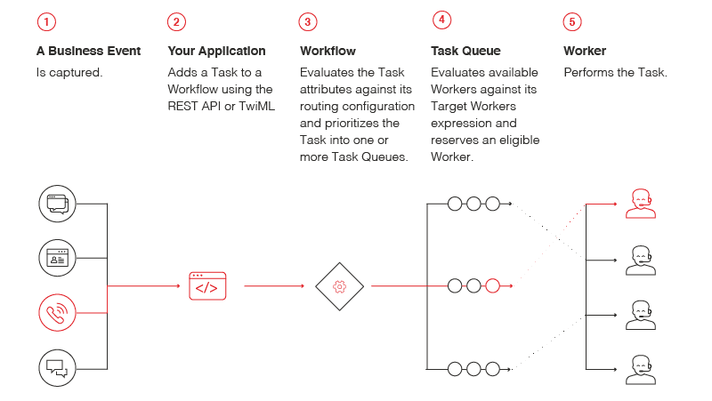 TaskRouter workflow showing business event, application task addition, workflow evaluation, task queue, and worker assignment.