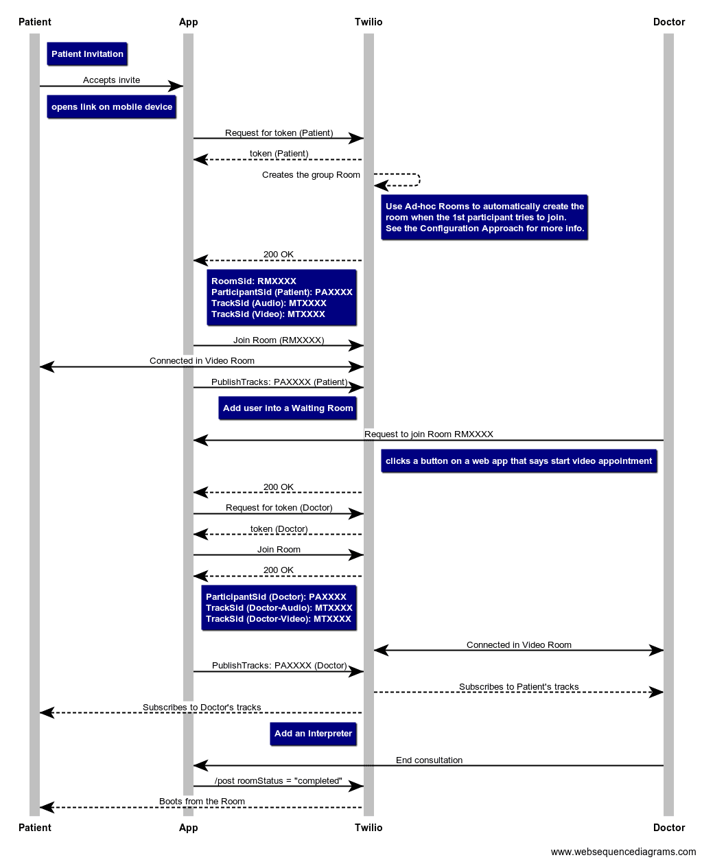 Virtual visit workflow showing patient, app, Twilio, and doctor interactions.