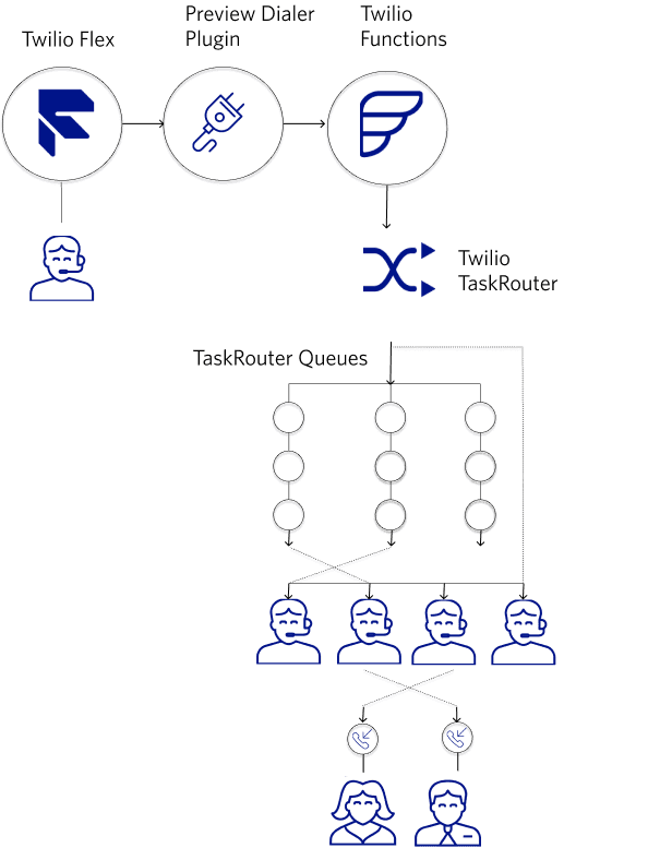 Flowchart showing preview dialer process with icons for tasks, agents, and call distribution.