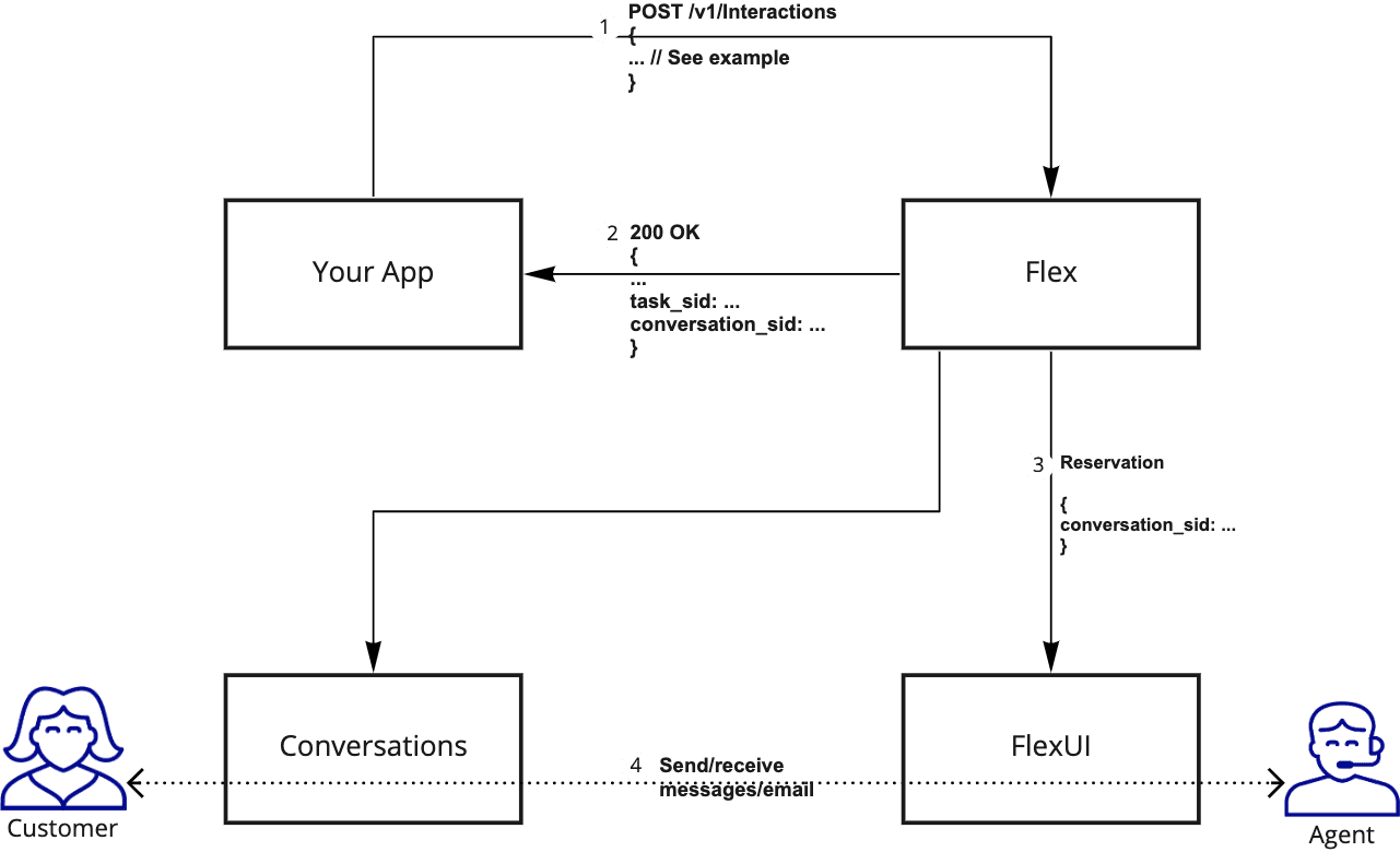 Outbound agent-initiated interaction with steps from app to Flex and customer communication.