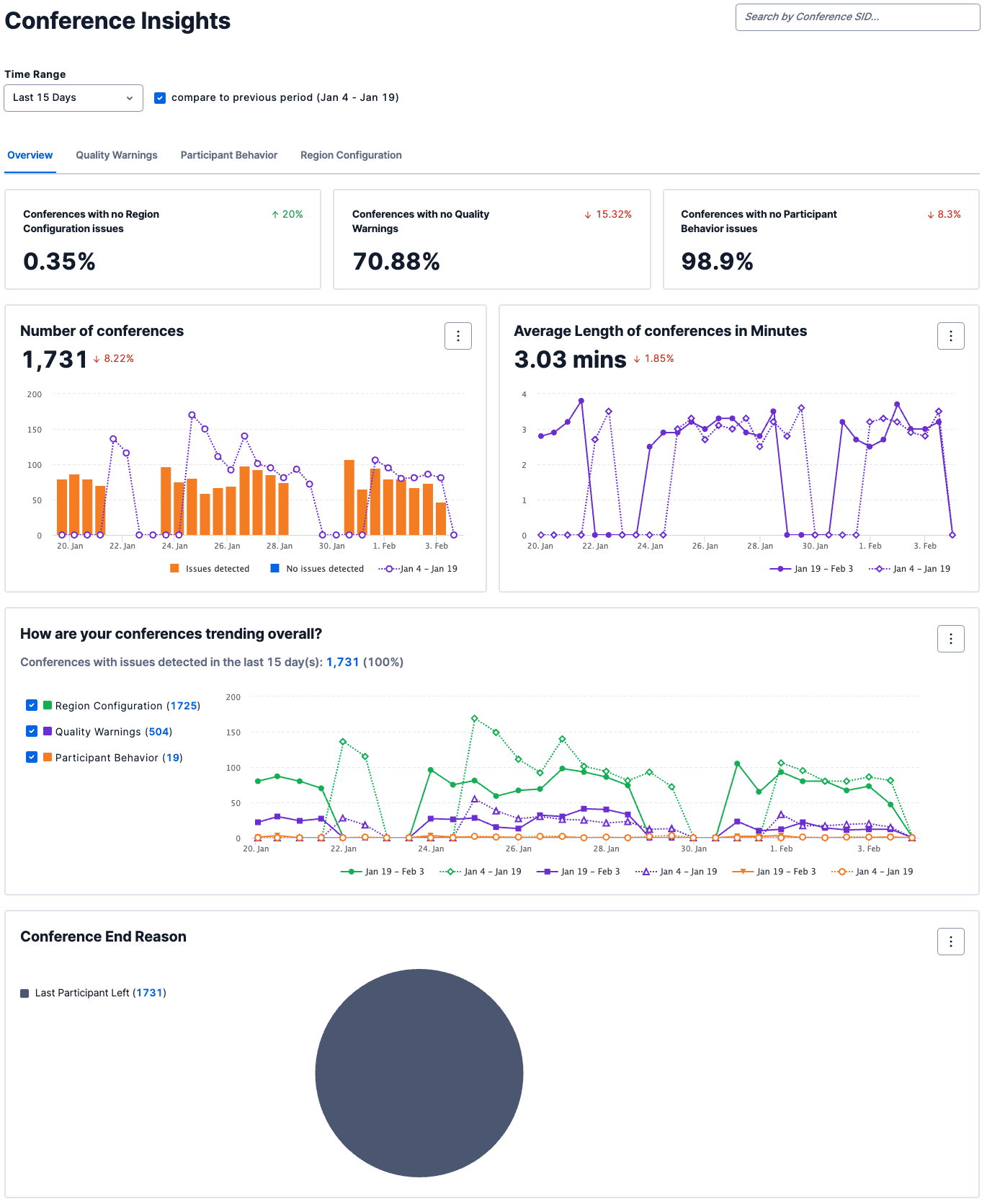 Conference Insights overview showing statistics on region issues, quality warnings, and participant behavior.