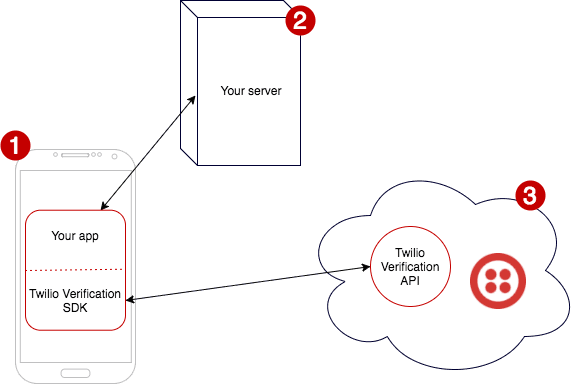 Flowchart showing Twilio Verification SDK on a phone, server interaction, and Twilio API connection.