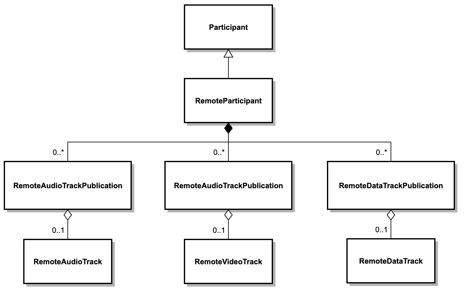 RemoteParticipant hierarchy with audio, video, and data tracks.