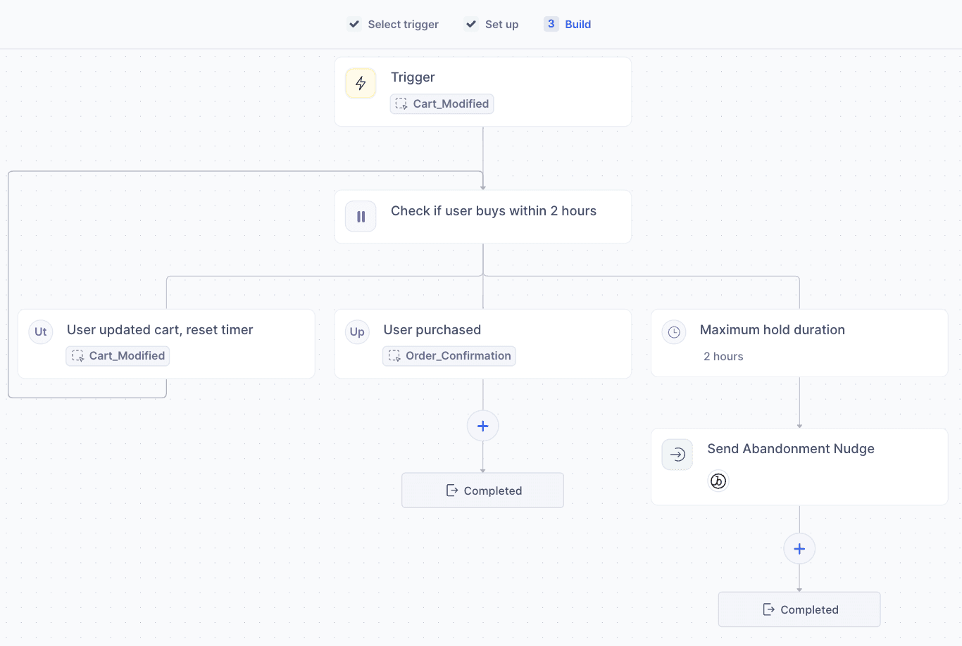 Event-triggered journey for abandoned cart with steps for cart modification and purchase within two hours.
