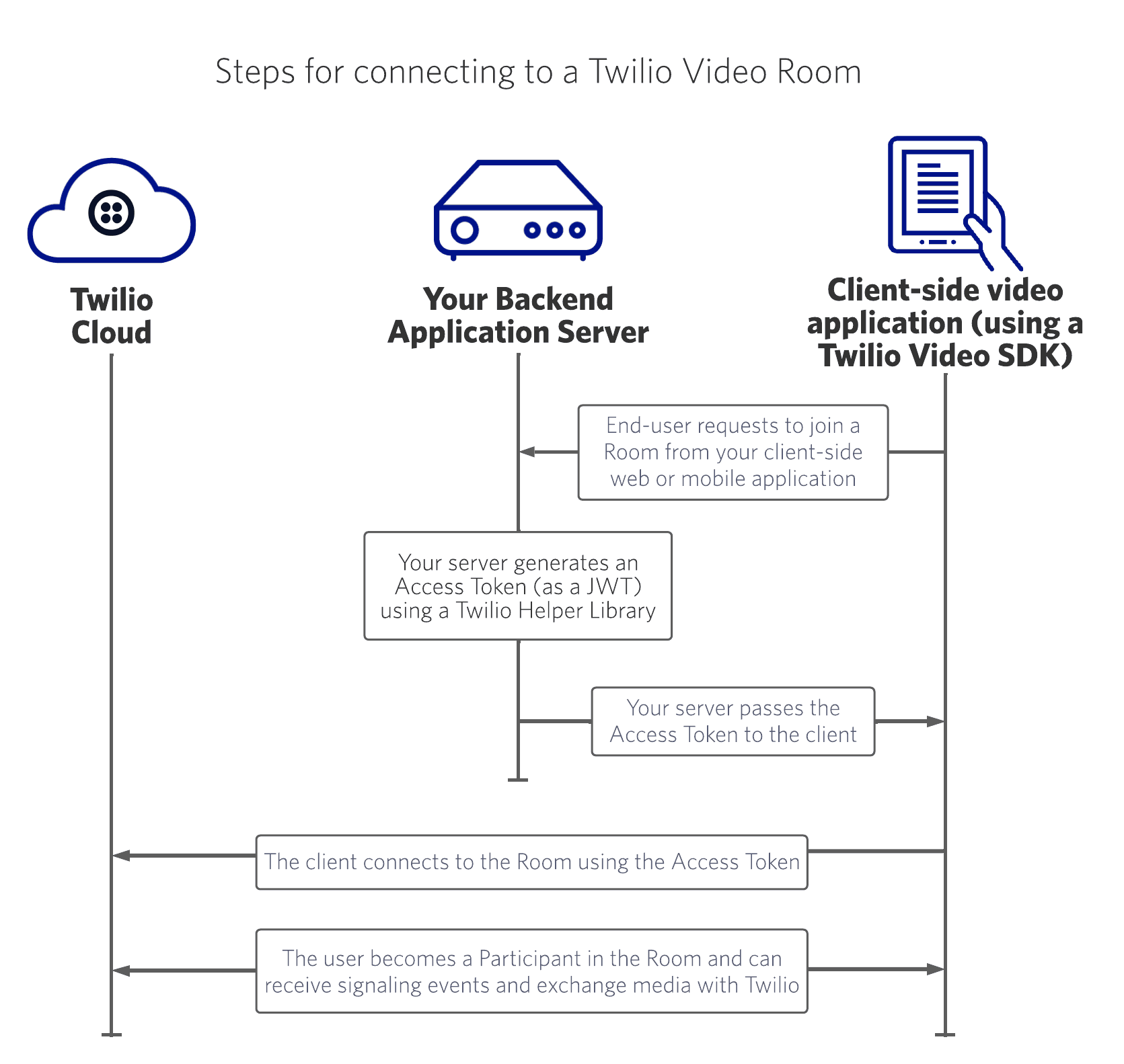 Steps to connect a client to a Twilio Video Room using access tokens from server.