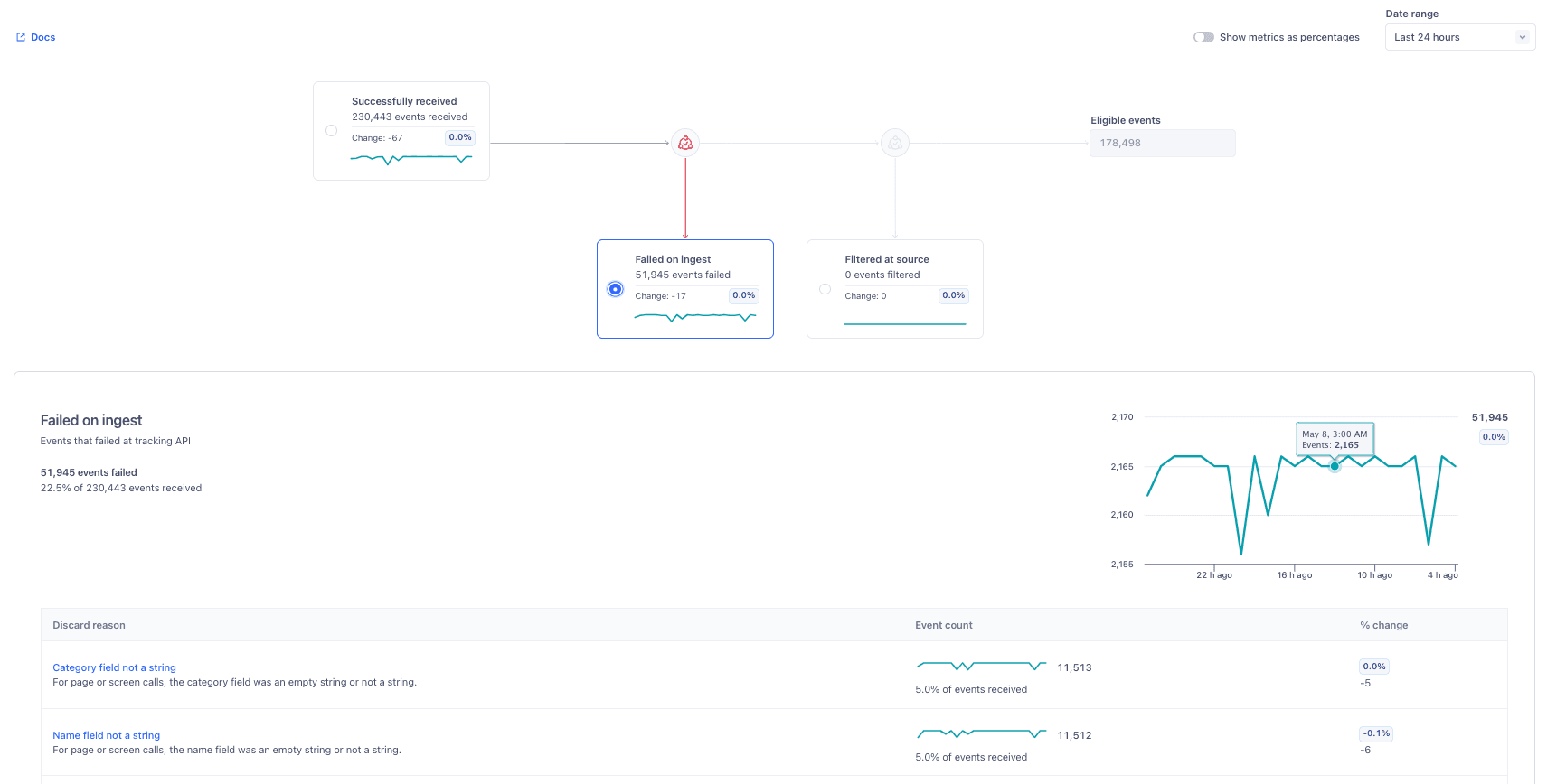 Source Overview page showing 51,945 events failed on ingest, 22.5% of total events received.