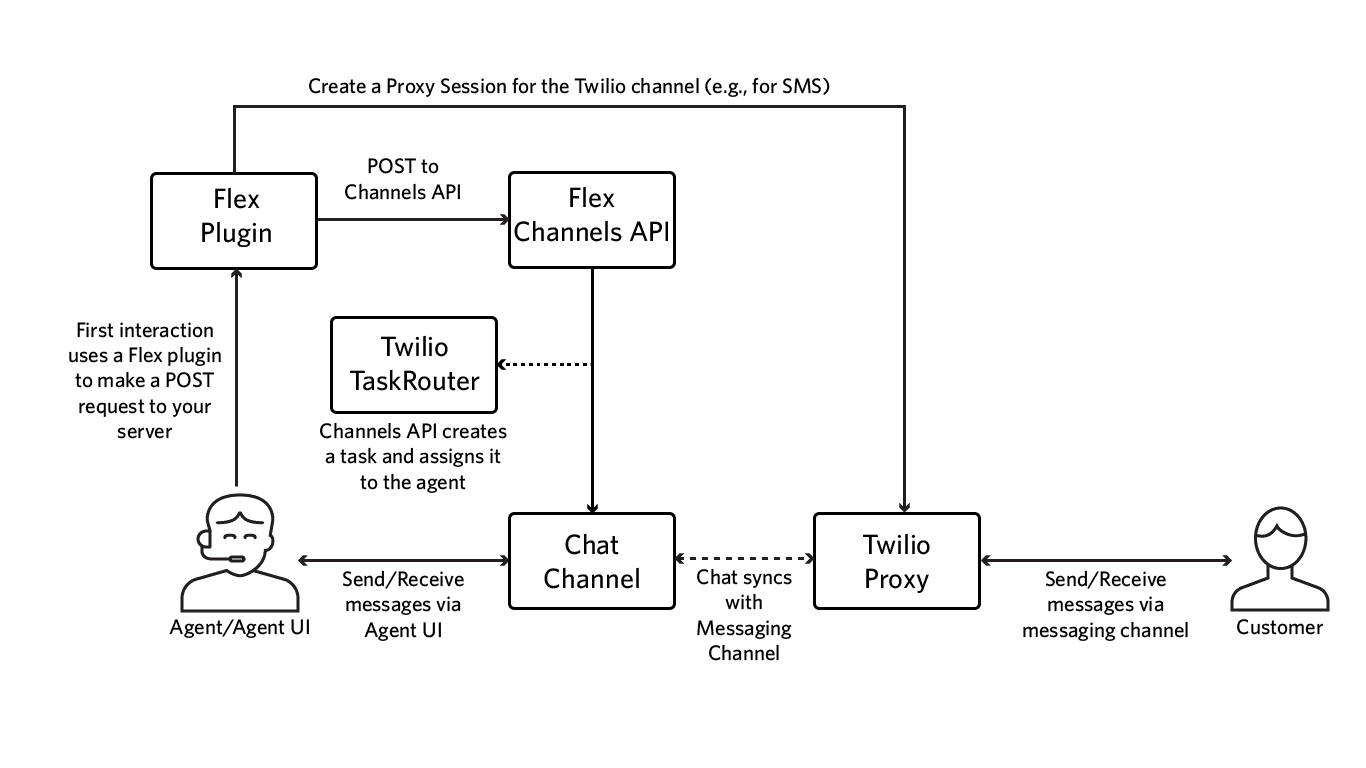 Workflow diagram showing task creation via Flex Plugin, Channels API, and TaskRouter for outbound messaging.