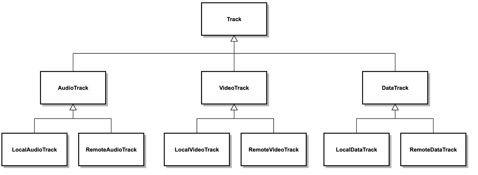Hierarchy of SDK track types: AudioTrack, VideoTrack, DataTrack with local and remote subtypes.