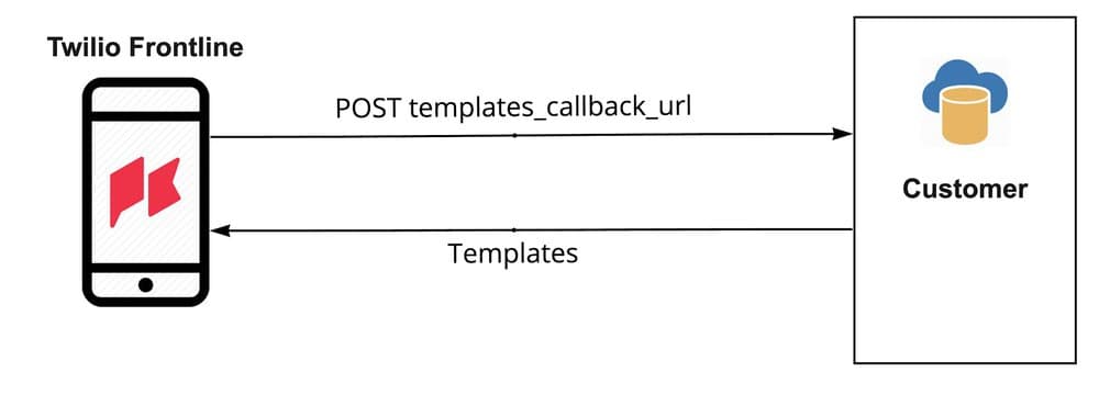 Diagram showing Twilio Frontline sending templates to customer and receiving POST templates_callback_url.