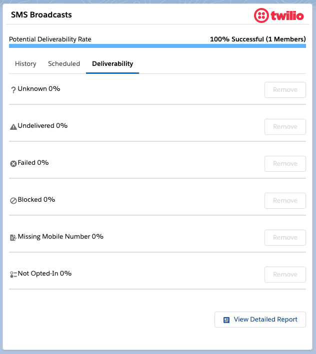 Twilio SMS Broadcasts deliverability tab showing 100% success rate with breakdown of undelivered, failed, and blocked rates.