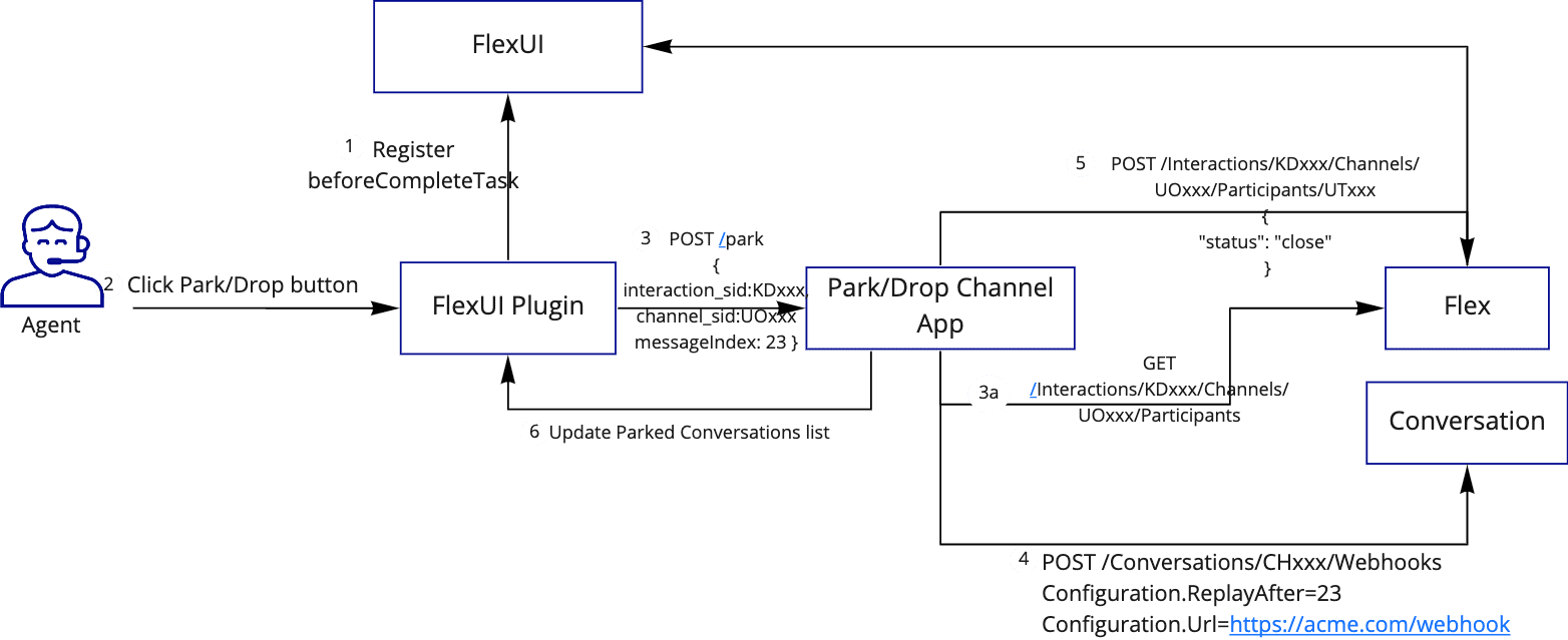 Flowchart of an agent parking an interaction channel using FlexUI and Park/Drop Channel App.