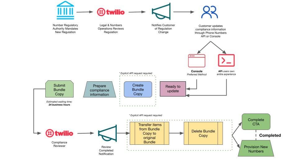 Flowchart illustrating Twilio's regulation compliance process, from mandate notification to updating customer information and provisioning numbers.