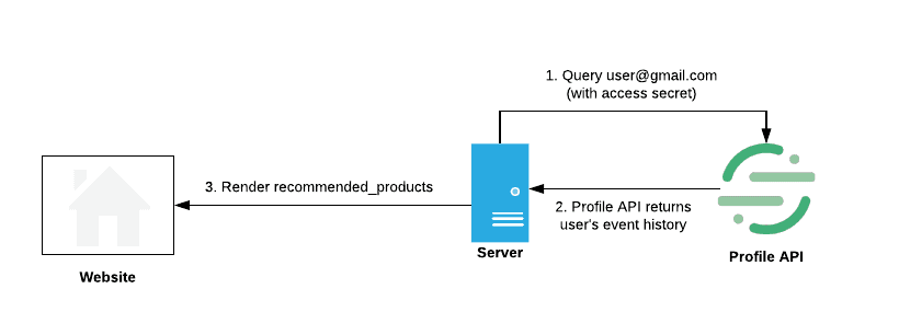 Flowchart of server-side personalization querying user email, retrieving event history, and rendering recommendations.