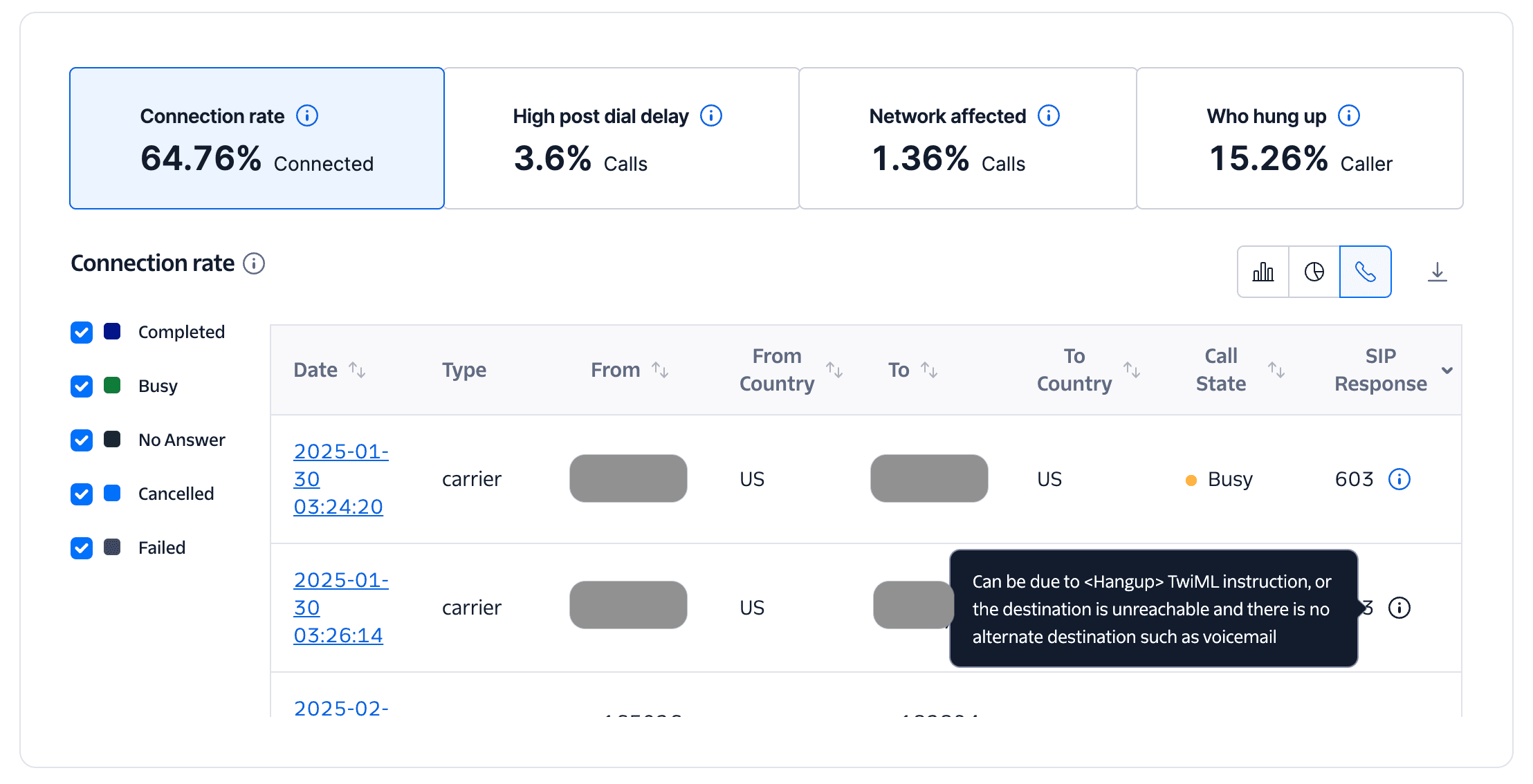 Call log dashboard showing connection rate, post dial delay, network issues, and hang-up statistics.