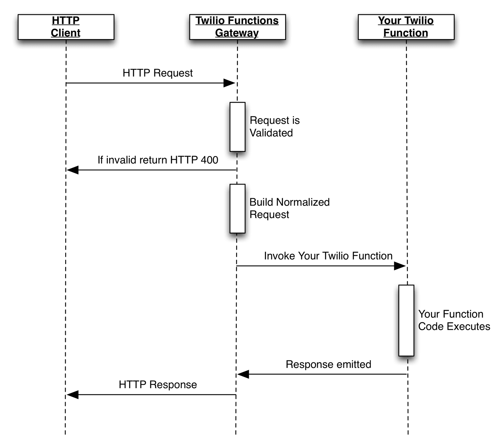 HTTP client sends request to Twilio Functions Gateway, which validates and invokes Twilio Function, returning a response.