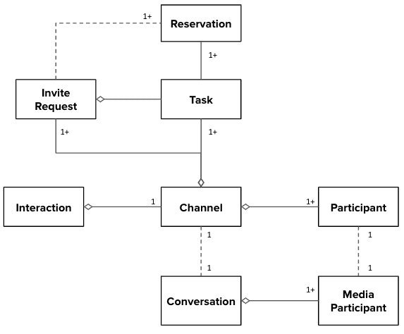 Diagram showing relationships between interaction, task, channel, and conversation objects.
