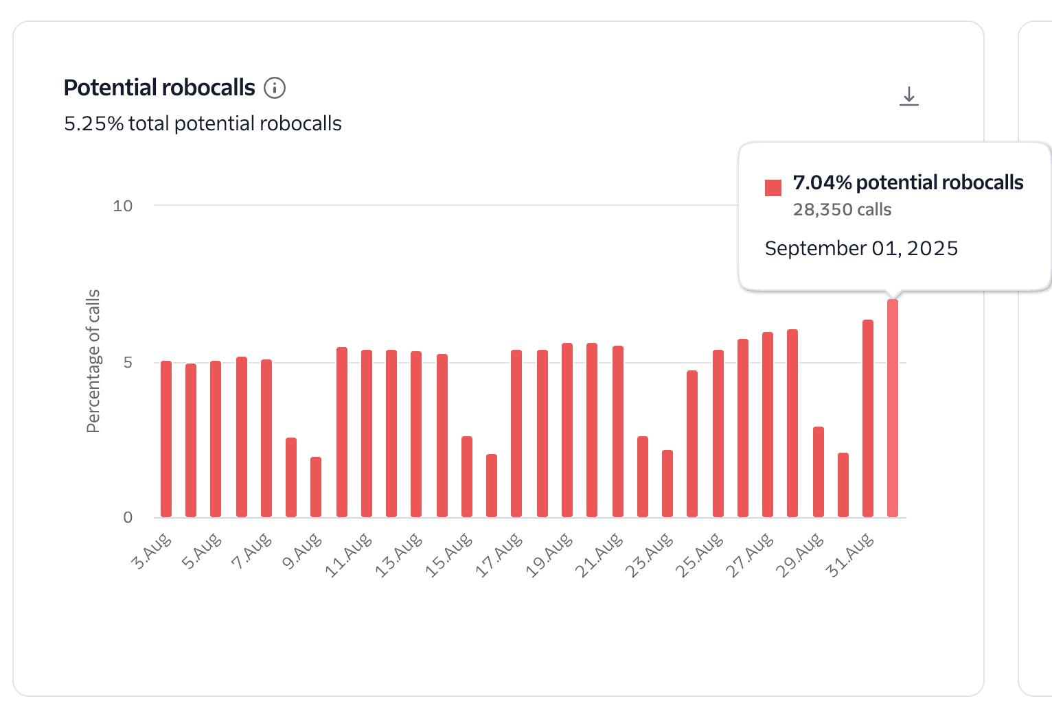 Trust and Engagement insights showing the calls deemed as potential robocalls.
