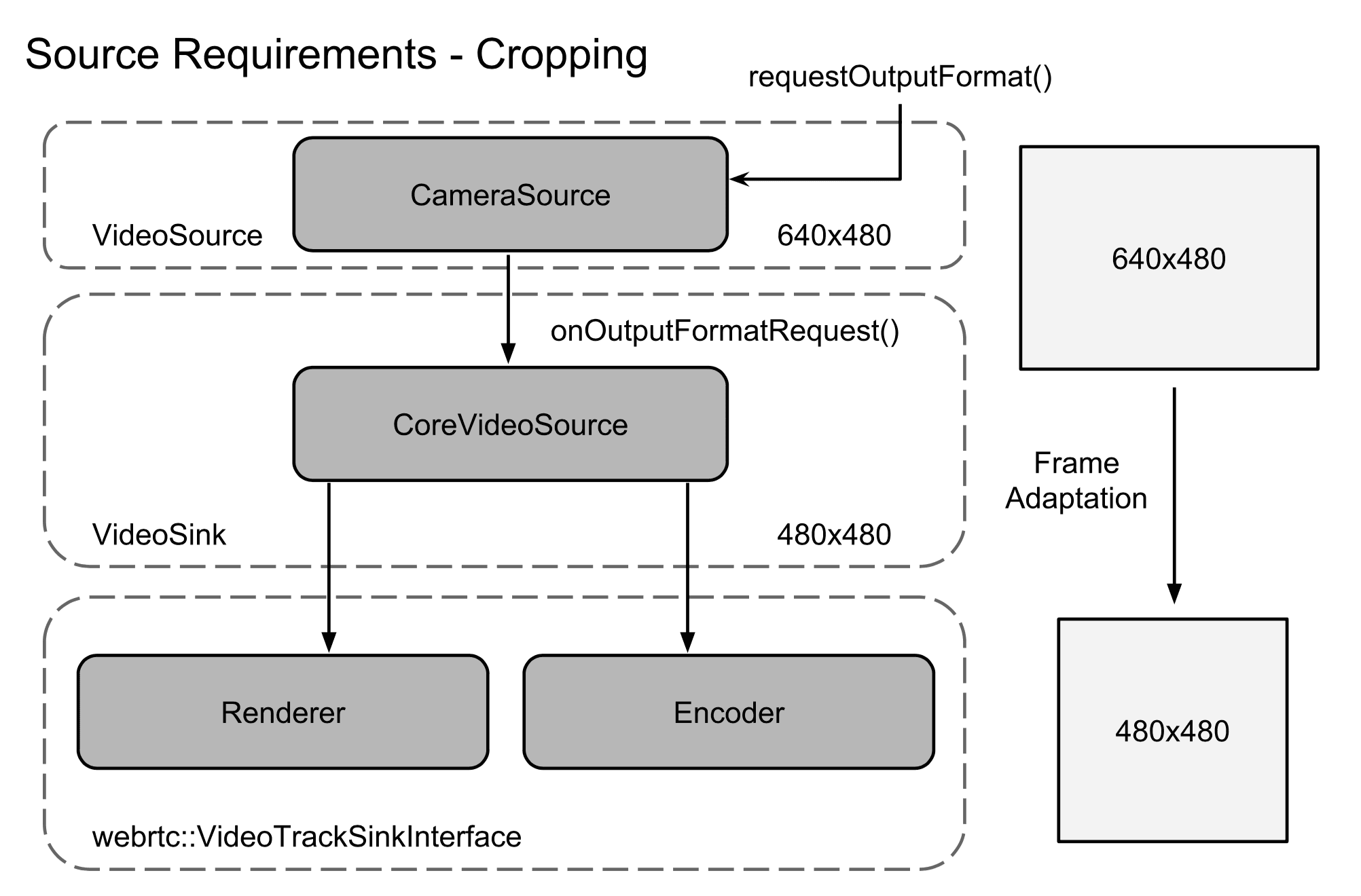 Flowchart illustrating video source requirements for cropping with frame adaptation from 640x480 to 480x480.