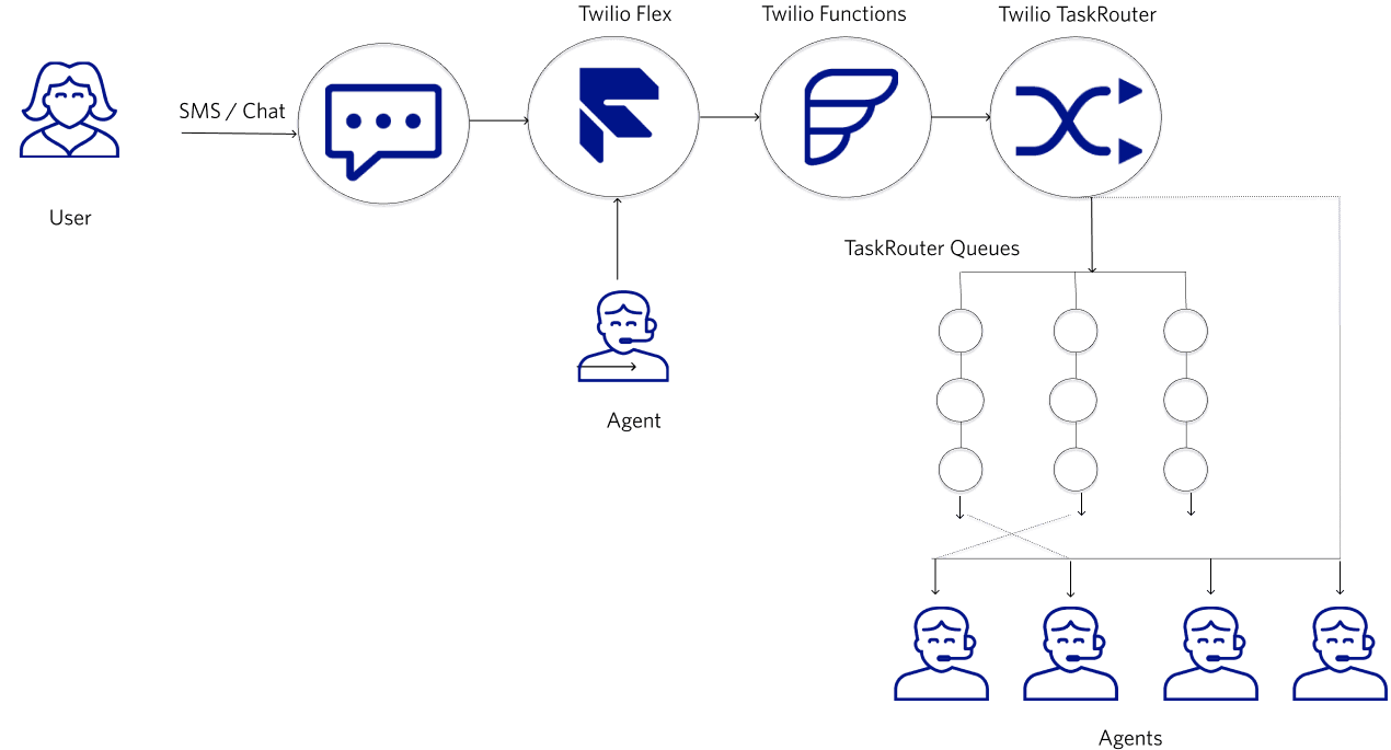Diagram showing chat to SMS transfer process with icons for user, chat, and agents.
