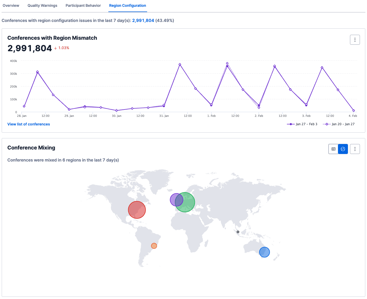 Graph showing 2,991,804 region mismatches over 7 days and map of conference mixing in 6 regions.